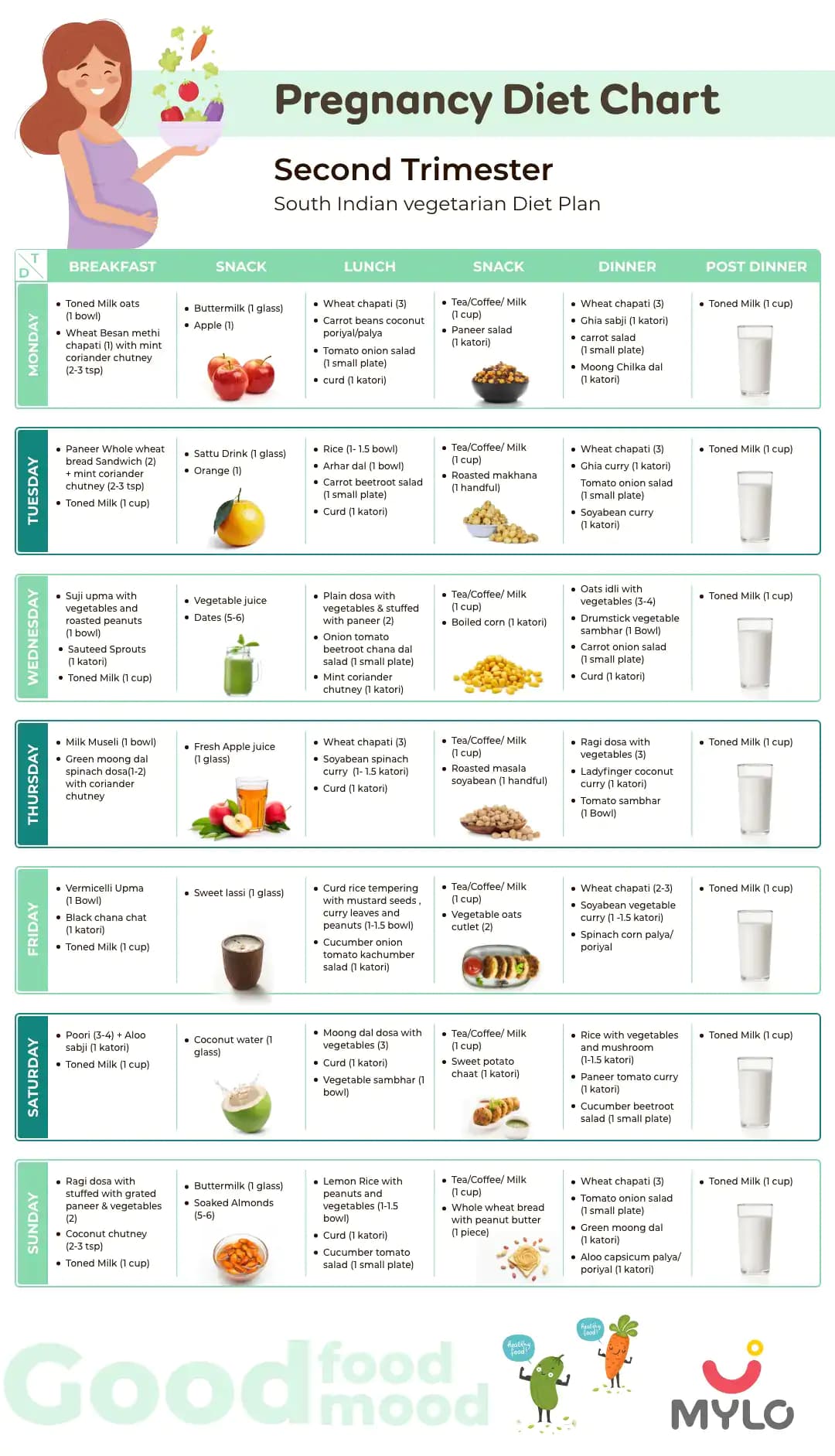 South Indian (Second Trimester) - Vegetarian Diet Chart 