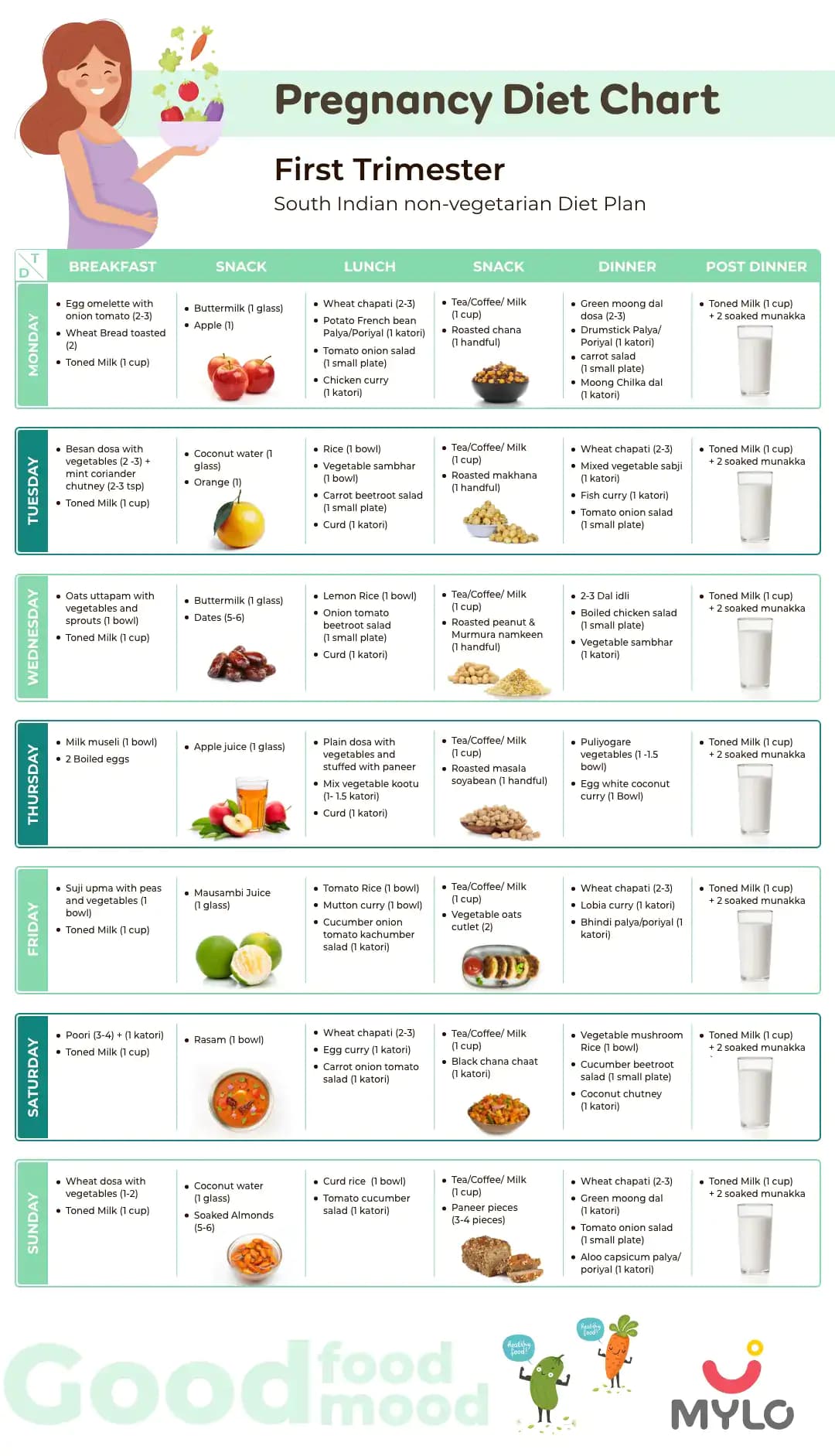 South Indian (First Trimester) - Non-Vegetarian Diet Chart 