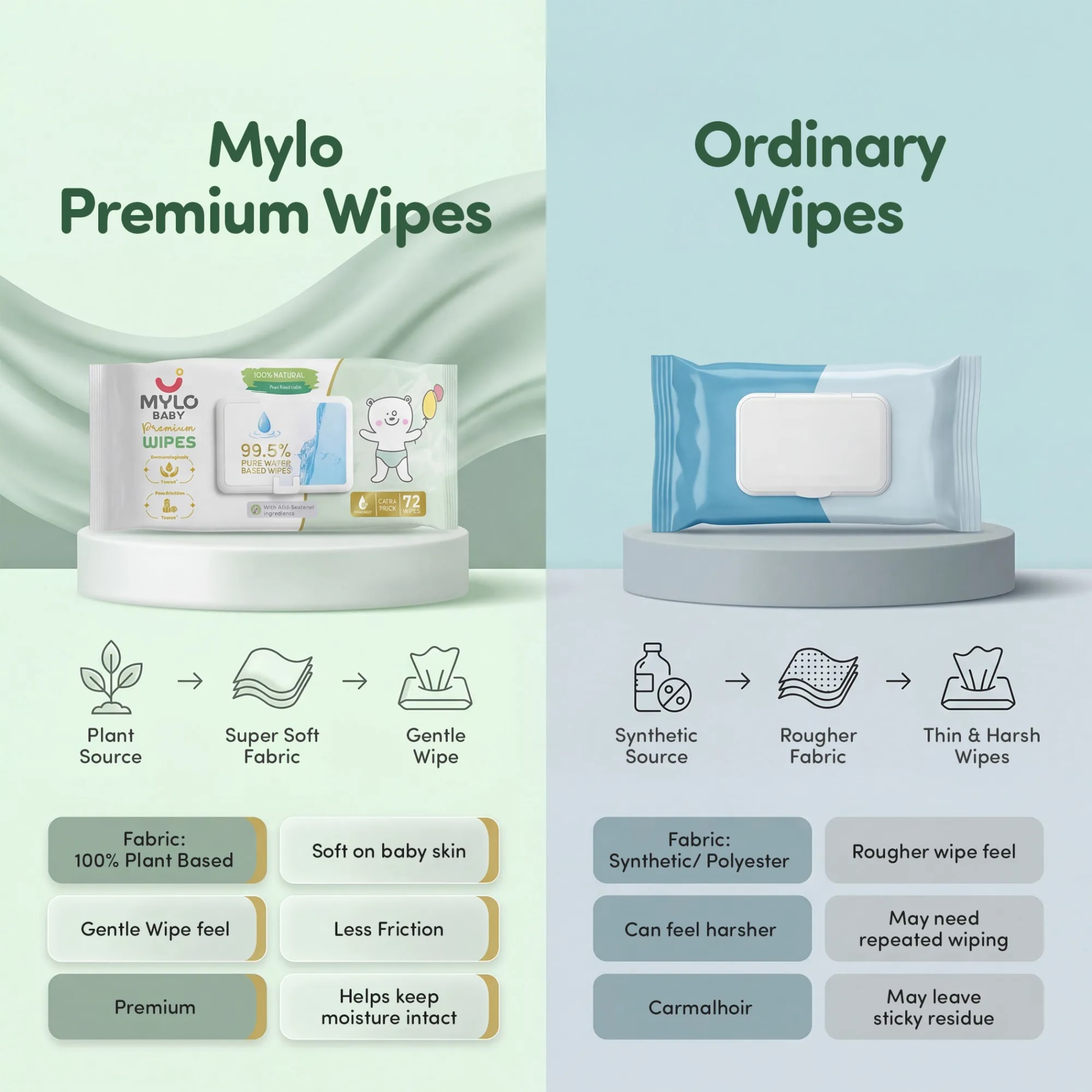 Mylo Baby 100% Plant-based Premium Wipes with 99.5% Pure Water & Calendula Extract - Pack of 3